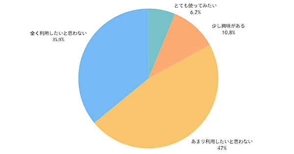 消費者約1000人に聞いた「TikTok Shop」。利用意向は約2割、知ってるけどまだ使わないが多数