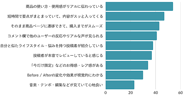 消費者約1000人に聞いた「TikTok Shop」。利用意向は約2割、知ってるけどまだ使わないが多数