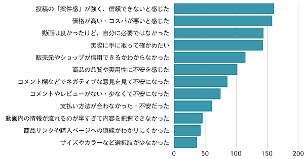 消費者約1000人に聞いた「TikTok Shop」。利用意向は約2割、知ってるけどまだ使わないが多数