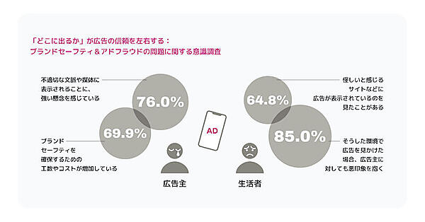マーケティングテクノロジー企業のRoktは7月25日、広告主および一般生活者を対象に「デジタル広告に関する意識調査」を実施、その調査結果をまとめたレポート「デジタル広告の実態とデジタルリテールメディアの可能性」を発表