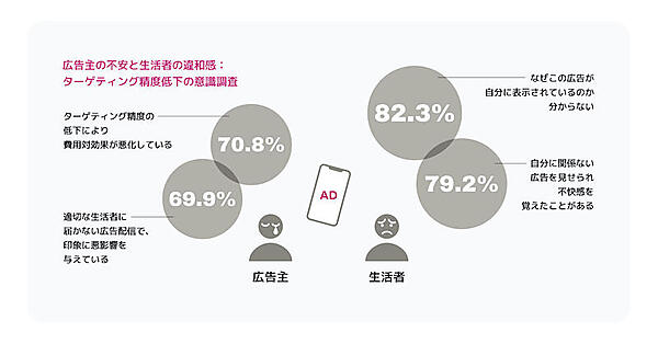 マーケティングテクノロジー企業のRoktは7月25日、広告主および一般生活者を対象に「デジタル広告に関する意識調査」を実施、その調査結果をまとめたレポート「デジタル広告の実態とデジタルリテールメディアの可能性」を発表
