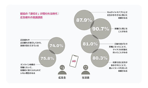 マーケティングテクノロジー企業のRoktは7月25日、広告主および一般生活者を対象に「デジタル広告に関する意識調査」を実施、その調査結果をまとめたレポート「デジタル広告の実態とデジタルリテールメディアの可能性」を発表