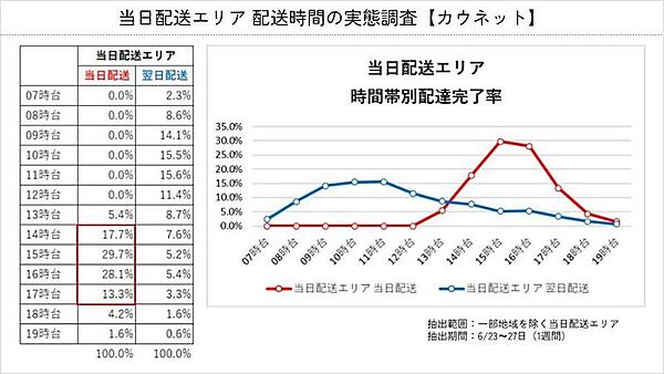 カウネットは27月30日から、オフィス用品通販サービス「カウネット」、「ウィズカウネット」、間接材一括購買管理システム「べんりねっと」、「べんりねっとL」において、当日配送対象の注文に「当日選択式サービス」を導入、当日配送と翌日配送を選べるようにする