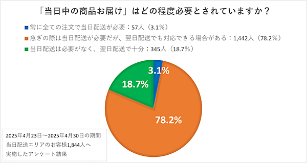 カウネットは27月30日から、オフィス用品通販サービス「カウネット」、「ウィズカウネット」、間接材一括購買管理システム「べんりねっと」、「べんりねっとL」において、当日配送対象の注文に「当日選択式サービス」を導入、当日配送と翌日配送を選べるようにする
