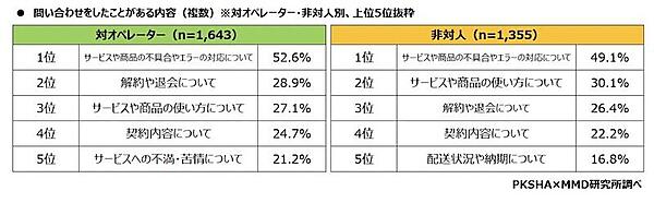 問い合わせを行ったことがある内容（左：対オペレーター／右：非対人（どちらも複数回答可））