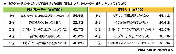 カスタマーサポートに対して不満を感じた項目（左：対オぺレーター／右：非対人（どちらも複数回答可））