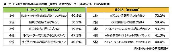 不満がたまった項目（左：対オぺレーター／右：非対人（どちらも複数回答可））