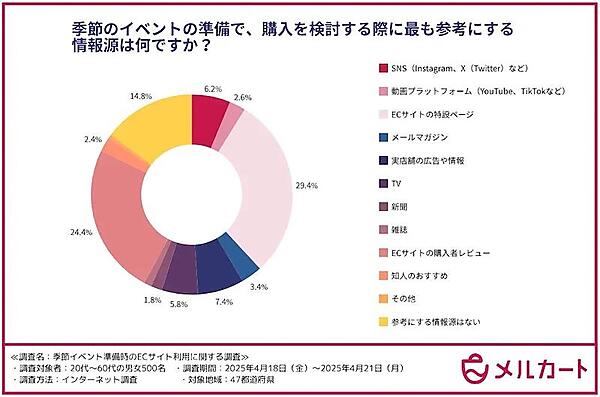 季節のイベント準備での購入検討時の主な情報源