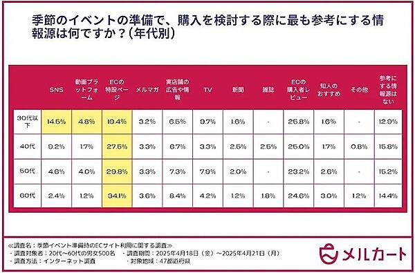 季節のイベント準備での購入検討時の主な情報源（年代別）