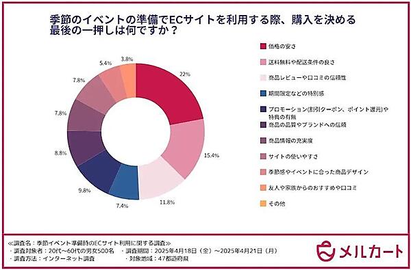 季節のイベント準備でECサイトを利用する際の購入決定時に重視する要素