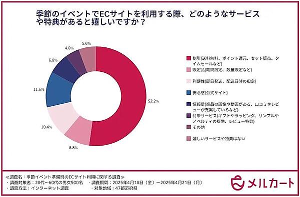 季節のイベント準備でECサイトを利用する際の購入決定時に重視する要素 ​