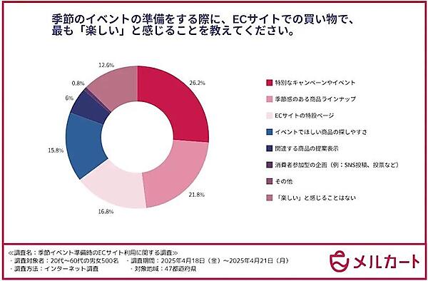 季節のイベント準備でECサイトでの買い物に「楽しさ」を感じるポイント