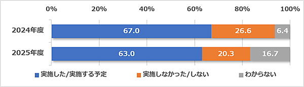 日経BPの調査・研究・コンサルティング部門である日経BP 総合研究所が7月30日に発表した調査結果「5年後の未来に関する調査【シェアリングサービス普及予測/賃上げとトランプ関税】」