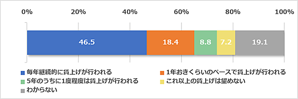 日経BPの調査・研究・コンサルティング部門である日経BP 総合研究所が7月30日に発表した調査結果「5年後の未来に関する調査【シェアリングサービス普及予測/賃上げとトランプ関税】」
