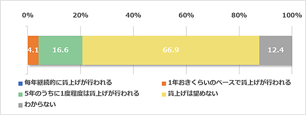 日経BPの調査・研究・コンサルティング部門である日経BP 総合研究所が7月30日に発表した調査結果「5年後の未来に関する調査【シェアリングサービス普及予測/賃上げとトランプ関税】」