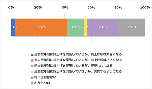 日経BPの調査・研究・コンサルティング部門である日経BP 総合研究所が7月30日に発表した調査結果「5年後の未来に関する調査【シェアリングサービス普及予測/賃上げとトランプ関税】」