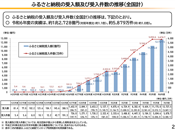 2024年度のふるさと納税の市場規模は1兆2728億円で約14%増。受入額1位は兵庫・宝塚市、2位は北海道・白糠町
