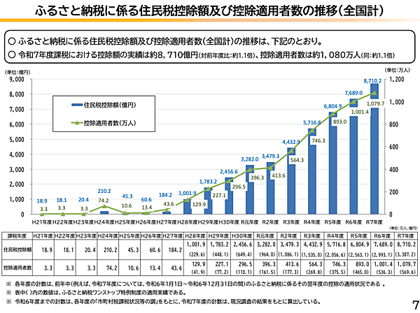 2024年度のふるさと納税の市場規模は1兆2728億円で約14%増。受入額1位は兵庫・宝塚市、2位は北海道・白糠町