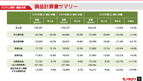 モノタロウ、2025年中間期連結業績は2ケタ増の増収増益