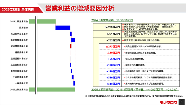 モノタロウ、2025年中間期連結業績は2ケタ増の増収増益