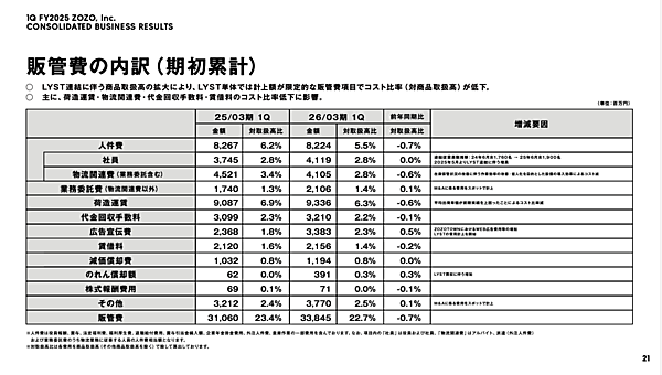 ZOZOの物流コストがさらに低減、その理由は？ ＋2025年1Qの業績まとめ