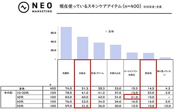 現在使っているスキンケアアイテム