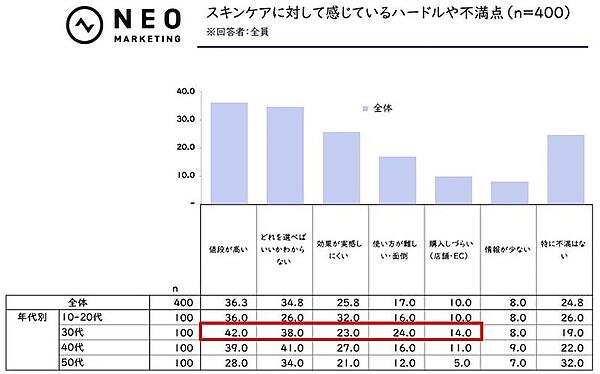 スキンケアに対して感じているハードルや不満点