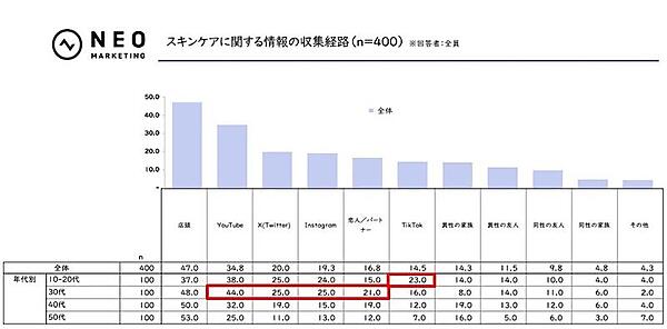 スキンケアに関する情報の収集経路