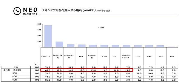 スキンケア用品を購入する場所