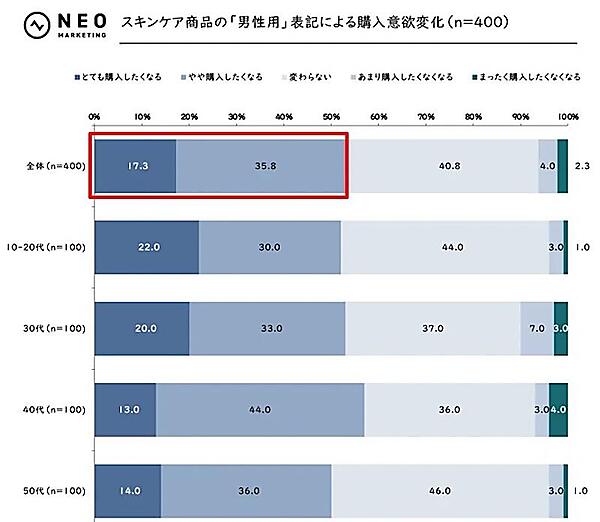 スキンケア商品に「男性用」と表記されていることによって、購入意欲が変わるか
