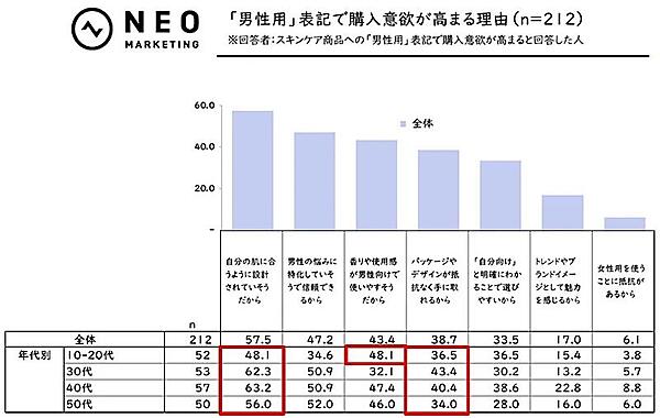 「男性用」表記で購入意欲が高まる理由