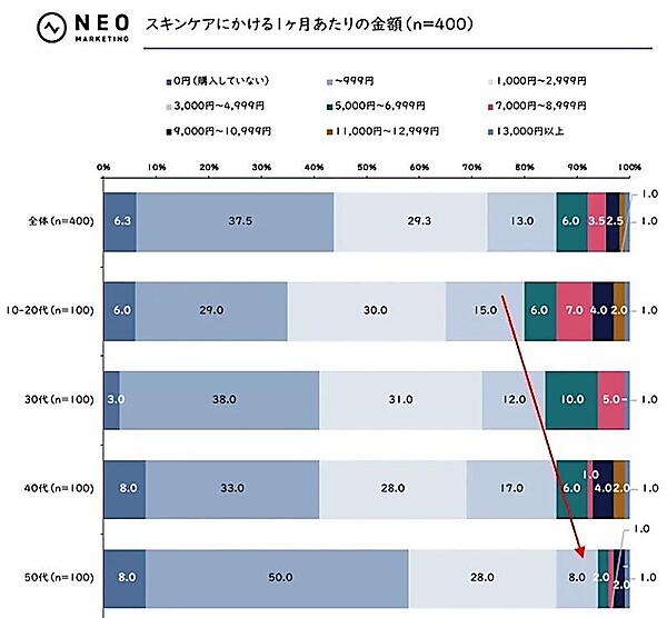 スキンケアにかける1か月あたりの金額