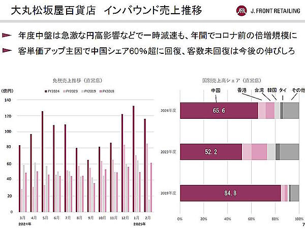大丸松坂屋百貨店 直営店のインバウンド売上推移（画像はJ.フロントリテイリングの2025年2月期（通期）IR資料から追加）