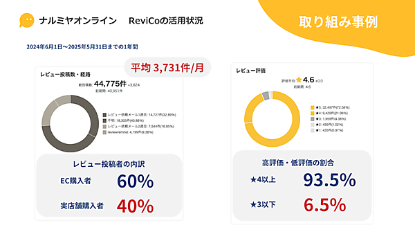 ナルミヤ・インターナショナルのレビュー活用事例、投稿は月平均3731件、レビュー閲覧後の購入のCVRは2.6倍
