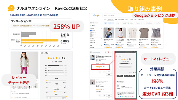 ナルミヤ・インターナショナルのレビュー活用事例、投稿は月平均3731件、レビュー閲覧後の購入のCVRは2.6倍