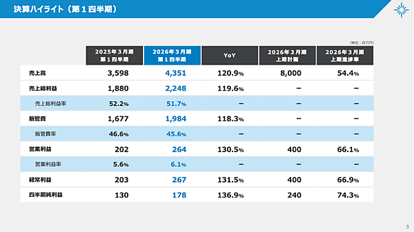 自社EC＋実店舗は4割増、モール店売上は横ばい。「LOWYA」のベガコーポレーションの業績まとめ（2025年4-6月期）