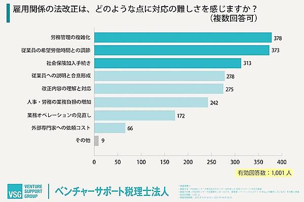 雇用関係の法改正は、どのような点に対応の難しさを感じるか（複数回答可）