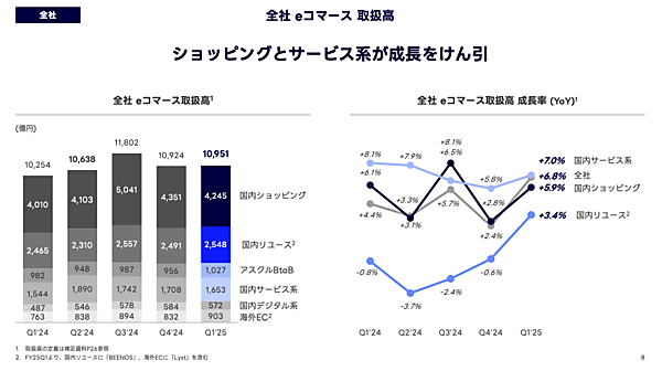 【LINEヤフーの2025年4-6月期】ショッピング取扱高は4245億円で5.9%増、eコマース取扱高は1兆951億円で6.8%増