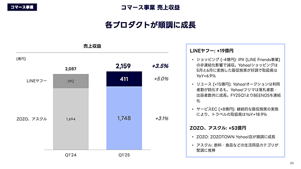 【LINEヤフーの2025年4-6月期】ショッピング取扱高は4245億円で5.9%増、eコマース取扱高は1兆951億円で6.8%増