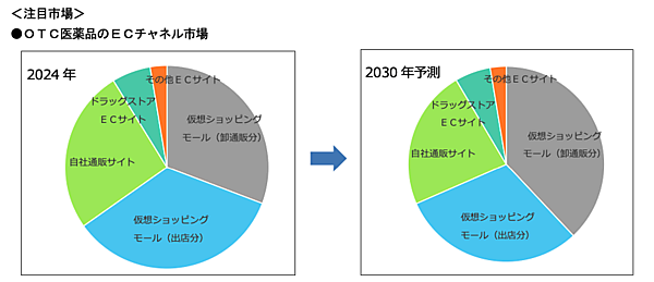 富士経済調べ OTC医薬品のEC市場は1026億円、ECモール（卸通販分）は316億円【2024年見込み】