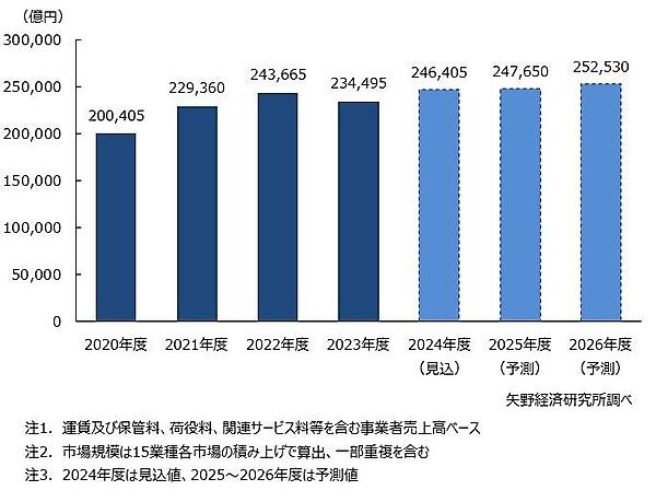 物流15業種総市場規模（2024年度）は5％増の24.6兆円＋改正物流効率化法による物流統括管理者（CLO）選任に関する対策