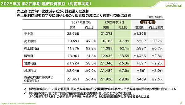 千趣会の2025年1-6月期業績、売上高は6.2%減の212億円、営業損失は13億円で前年比で改善