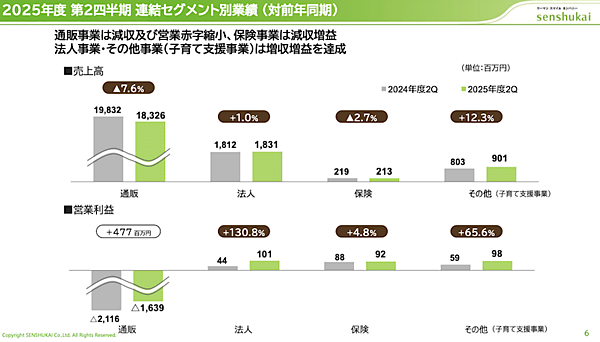 千趣会の2025年1-6月期業績、売上高は6.2%減の212億円、営業損失は13億円で前年比で改善