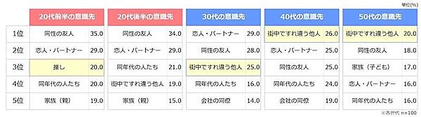 ファッションで意識する対象（複数回答可）