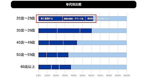 モノを購入するときに再販のしやすさを考慮するか（年代別）