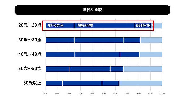 再販のしやすさを保つために行っていること（年代別）