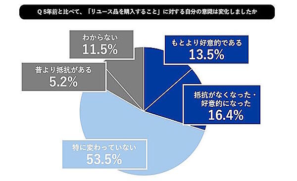 5年前と比べて、リユース品を購入することに対する自分の意識は変化したか