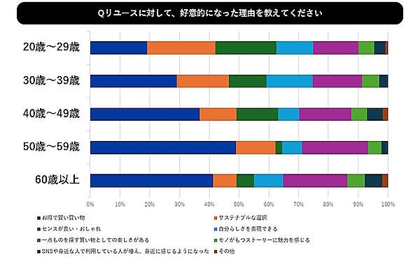 リユース品に対して好意的になった理由（年代別）