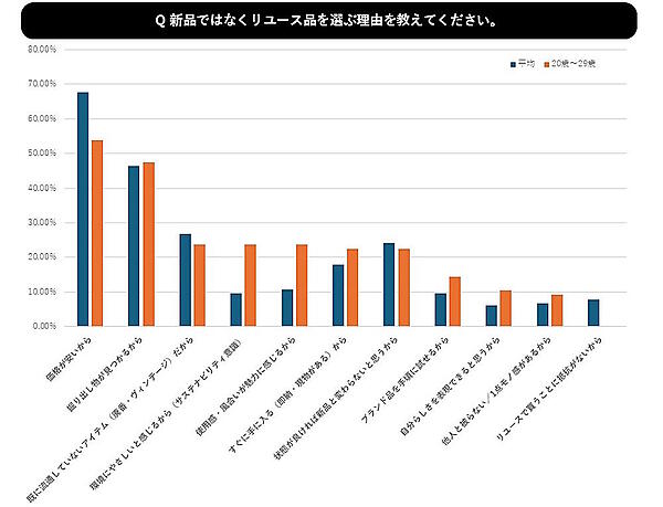 新品ではなくリユース品を選ぶ理由