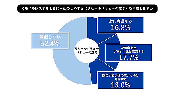 モノを購入するときに再販のしやすさを考慮するか